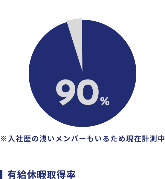 有給休暇取得率