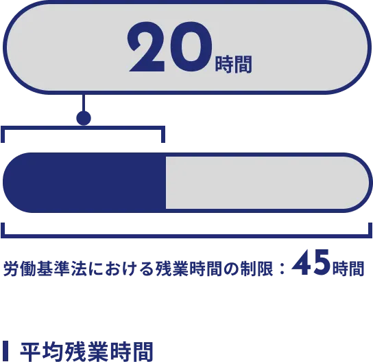 平均残業時間